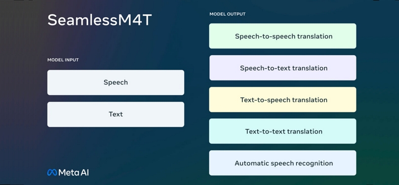 speech to text translation with seamlessm4t