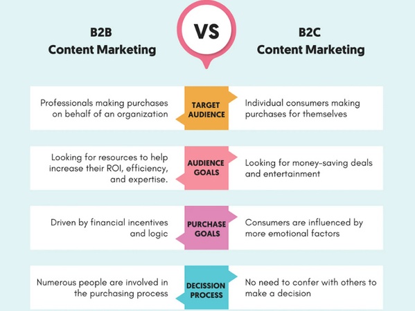 B2C vs B2B SEO