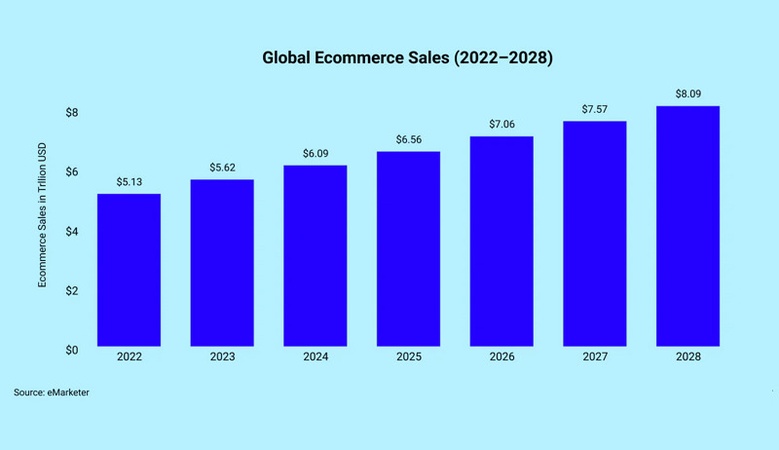 Ecommerce Most Profitable Business