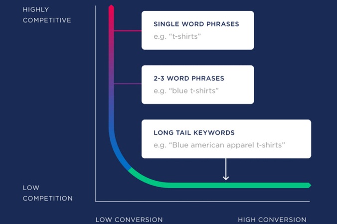 Keyword Research B2B SEO