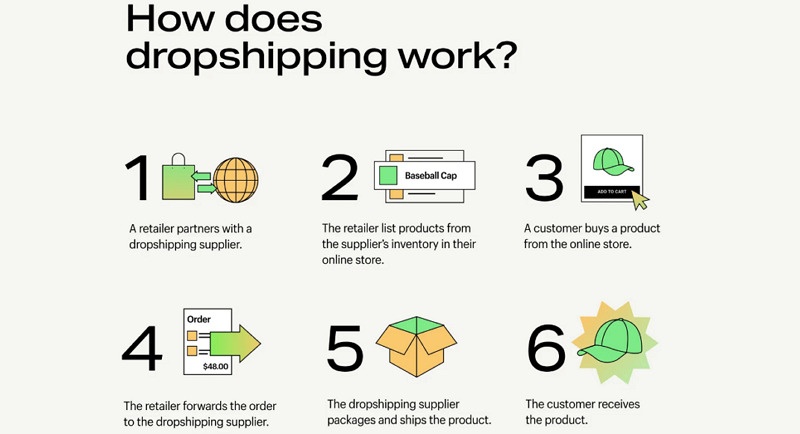 How to Sell Products with Dropshipping