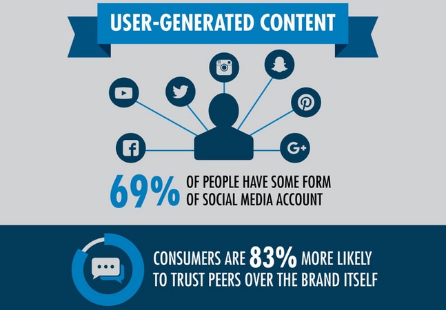 Social Media and UGC