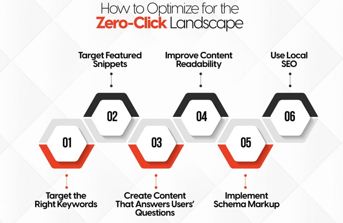Zero Click Optimization Marketing